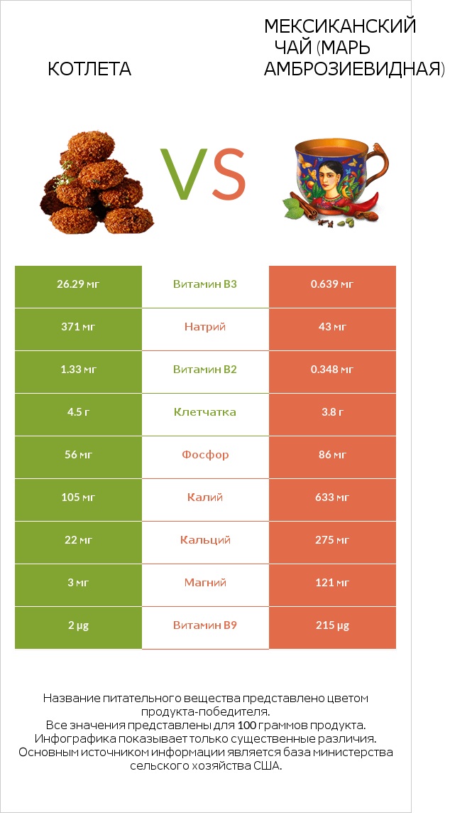 Котлета vs Мексиканский чай (Марь амброзиевидная) infographic