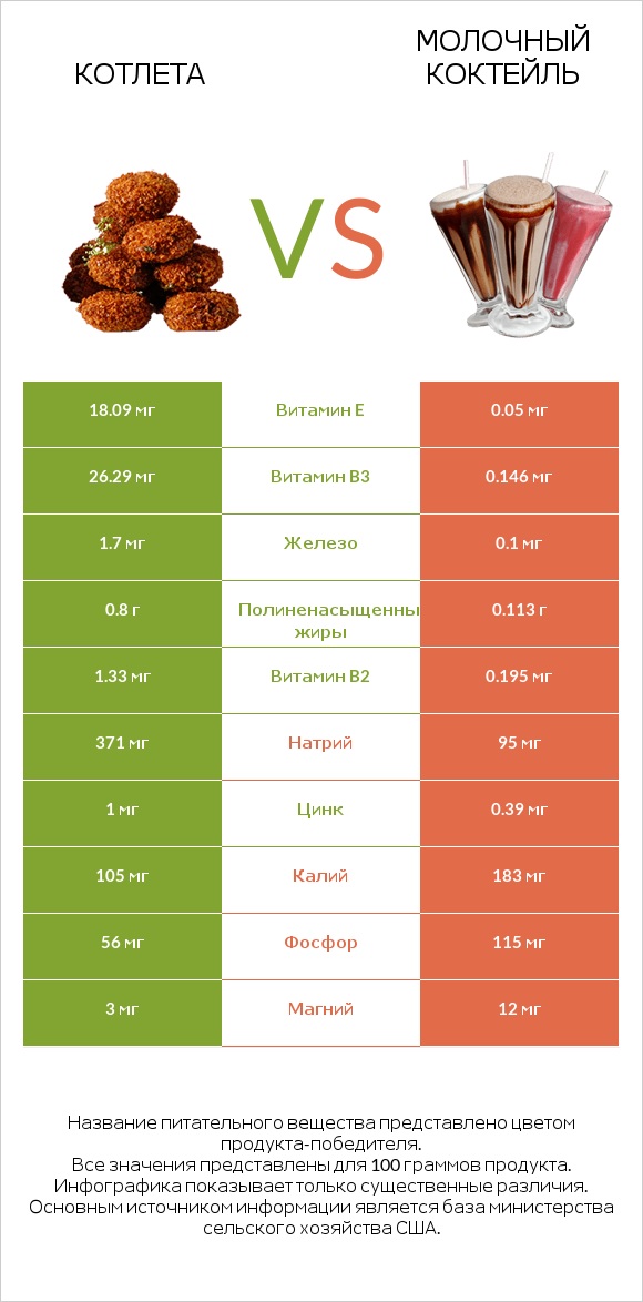 Котлета vs Молочный коктейль infographic