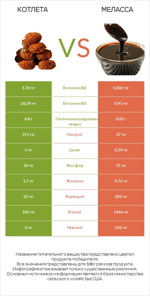 Котлета vs Меласса infographic