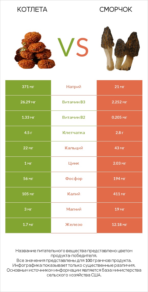 Котлета vs Сморчок infographic