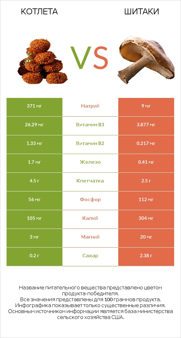 Котлета vs Шитаки infographic