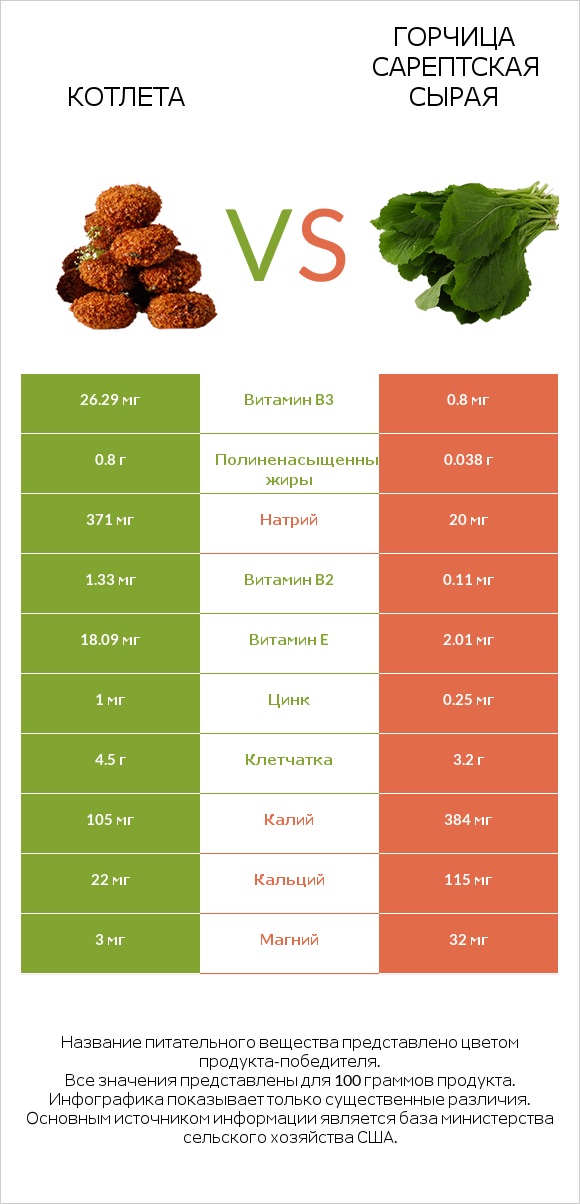 Котлета vs Горчица сарептская сырая infographic