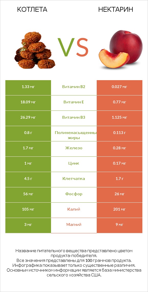 Котлета vs Нектарин infographic