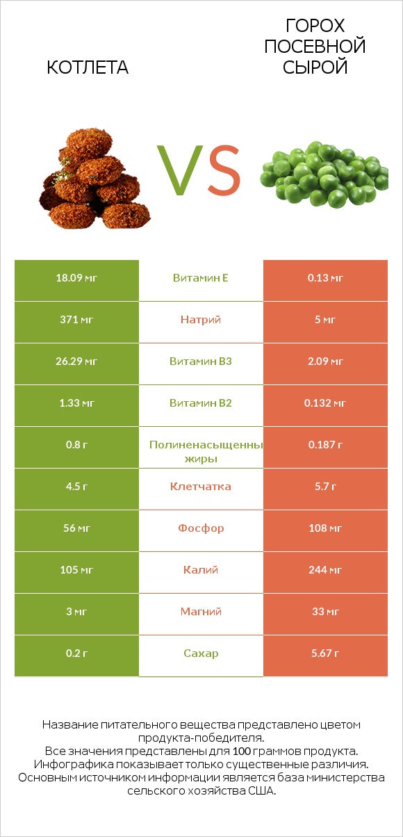 Котлета vs Горох посевной сырой infographic