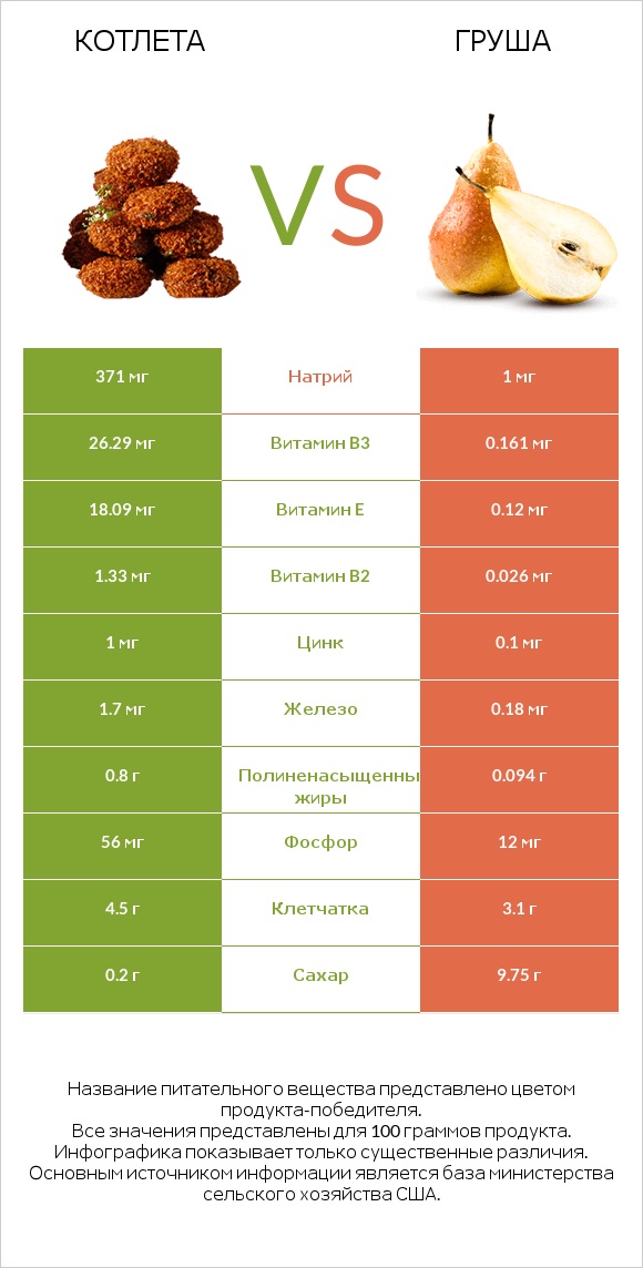 Котлета vs Груша infographic