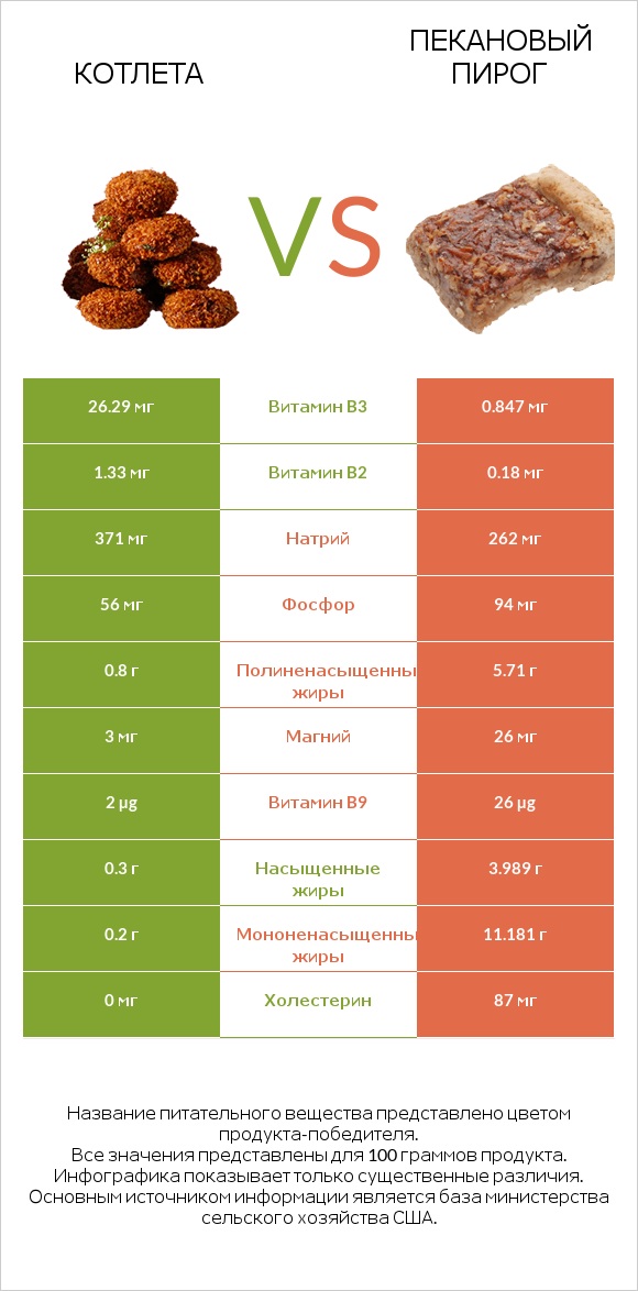 Котлета vs Пекановый пирог infographic