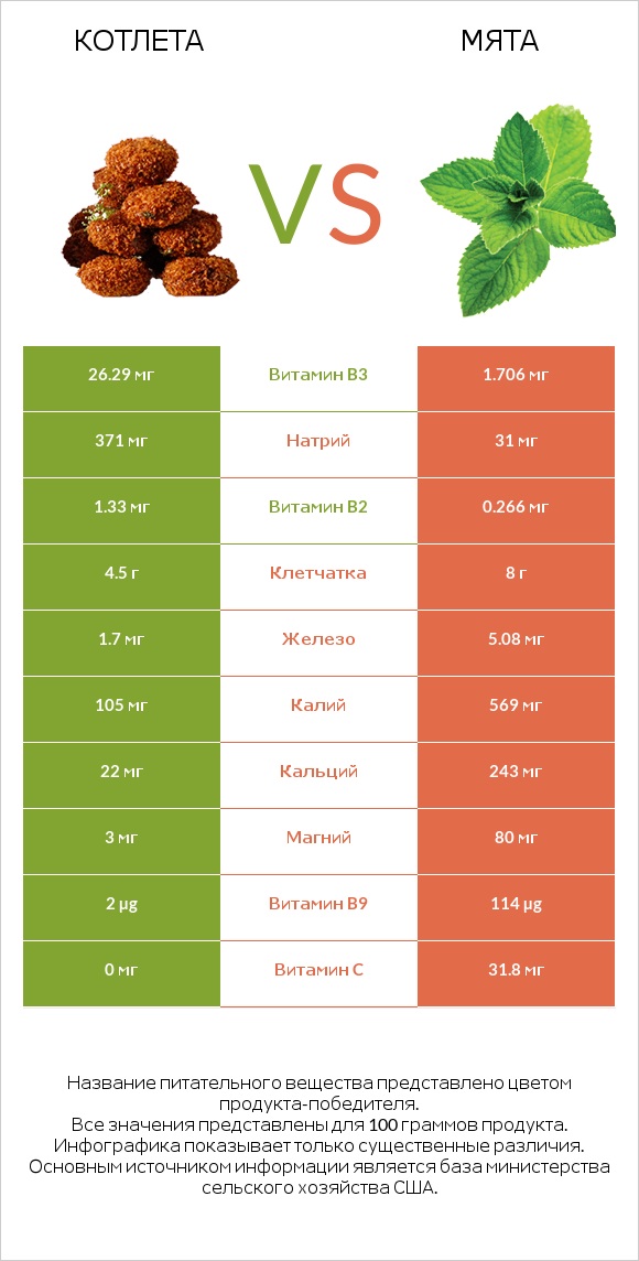 Котлета vs Мята infographic