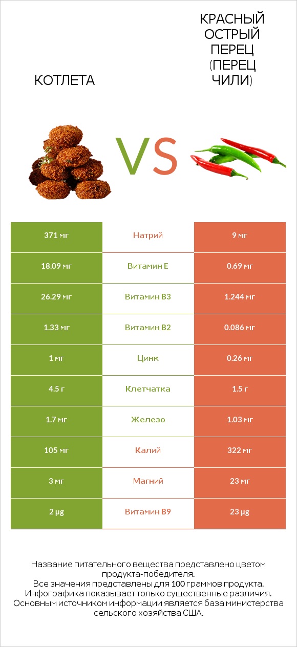 Котлета vs Красный острый перец (перец чили) infographic