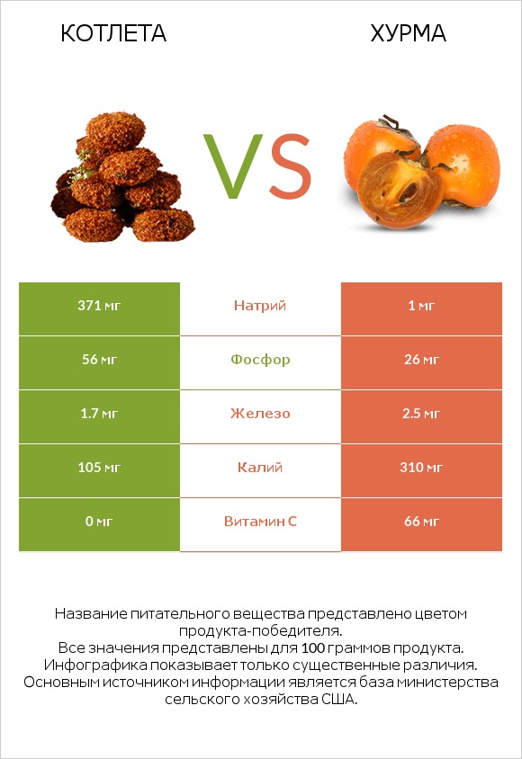 Котлета vs Хурма infographic