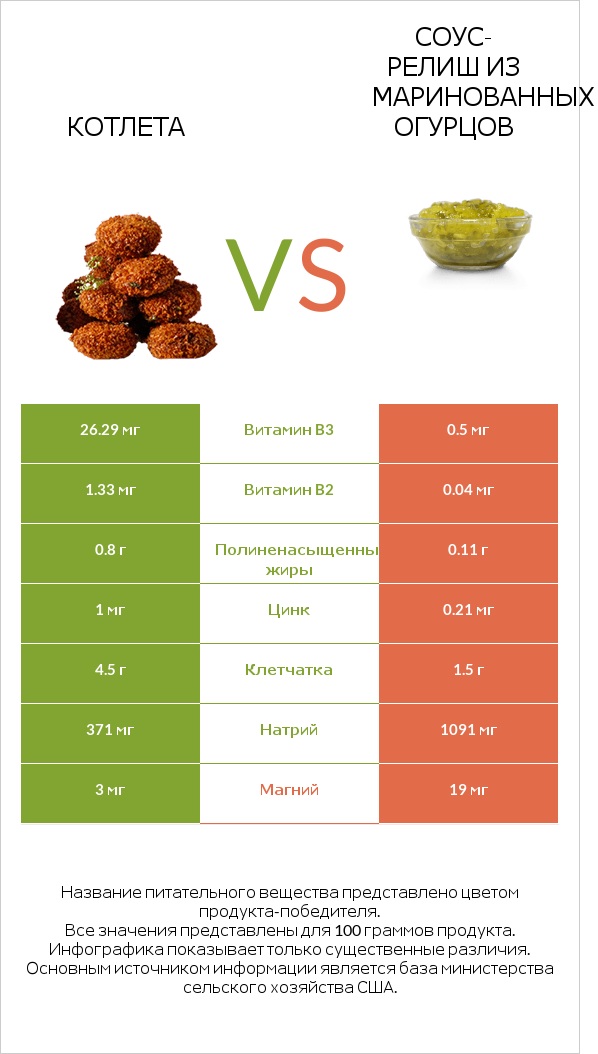 Котлета vs Соус-релиш из маринованных огурцов infographic