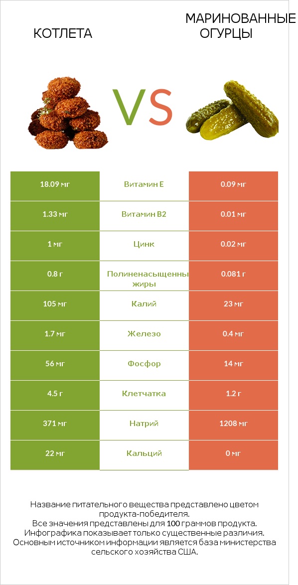 Котлета vs Маринованные огурцы infographic