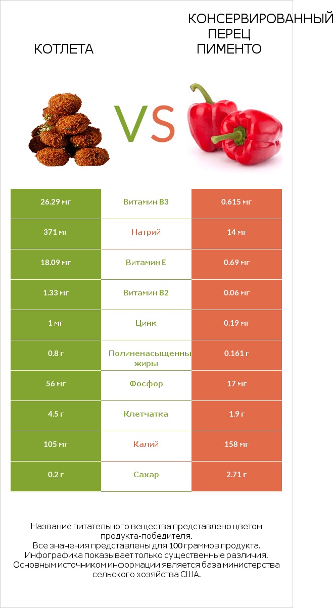 Котлета vs Консервированный перец пименто infographic