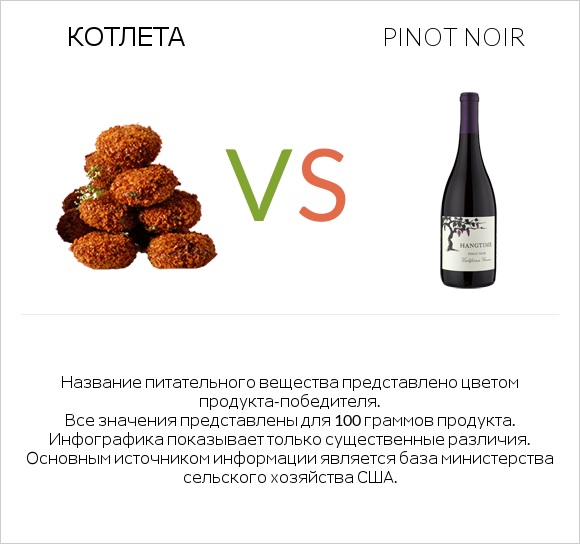 Котлета vs Pinot noir infographic