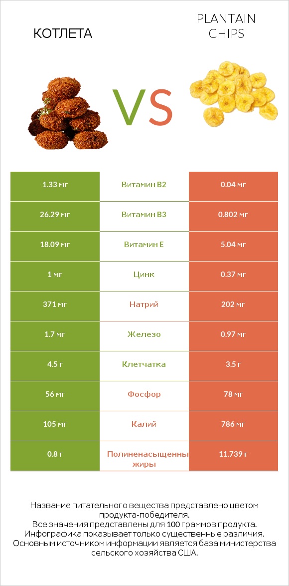 Котлета vs Plantain chips infographic