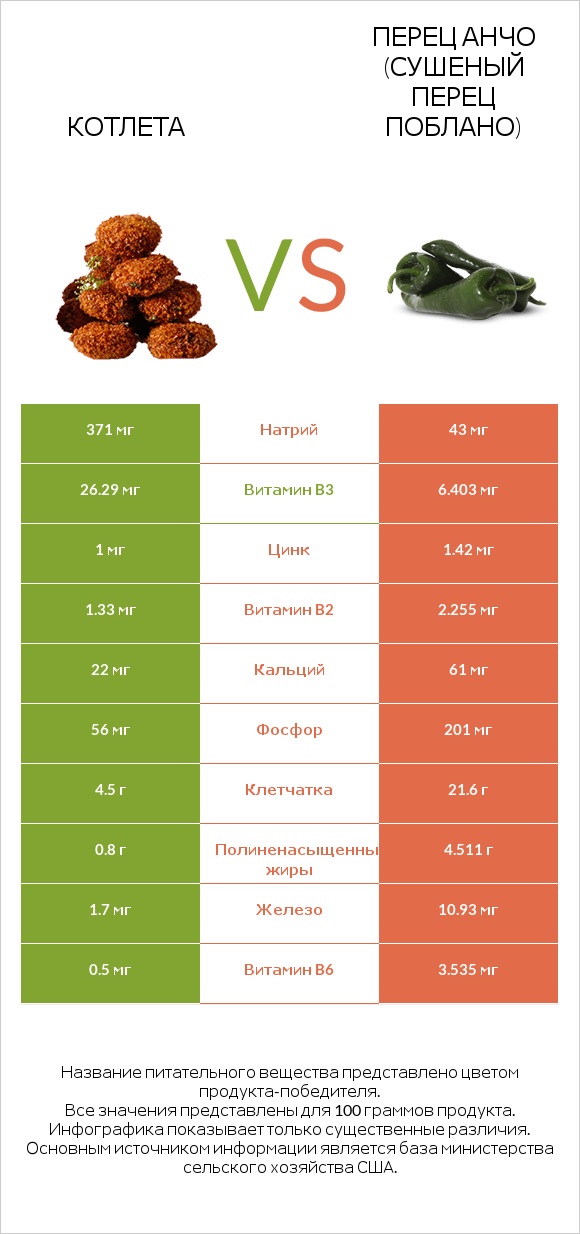 Котлета vs Перец Анчо (сушеный перец Поблано) infographic