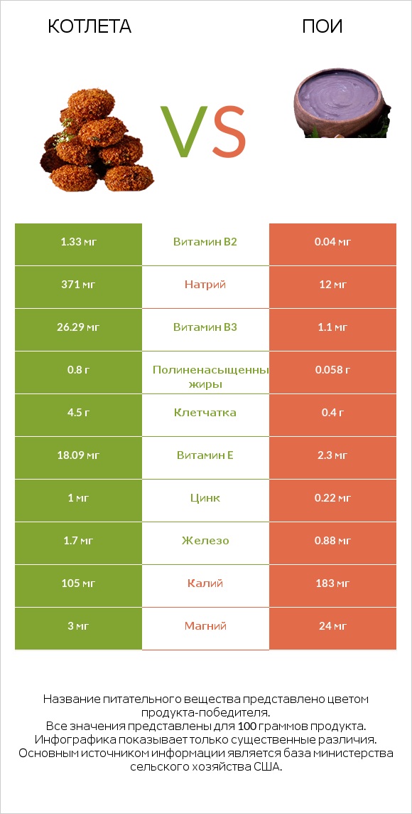 Котлета vs Пои infographic