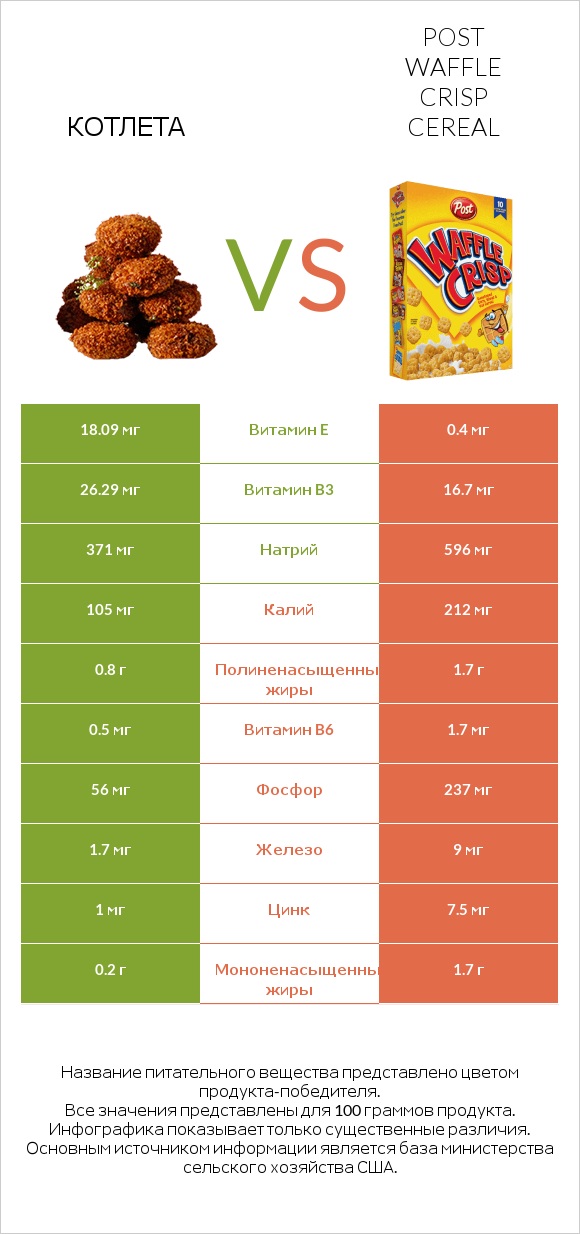Котлета vs Post Waffle Crisp Cereal infographic