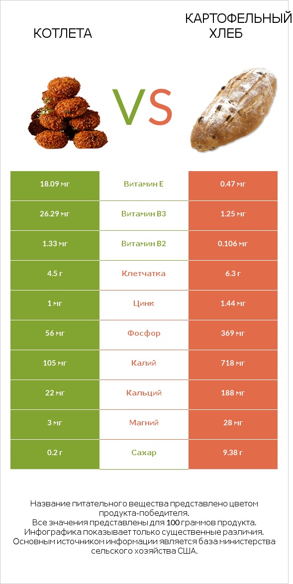 Котлета vs Картофельный хлеб infographic