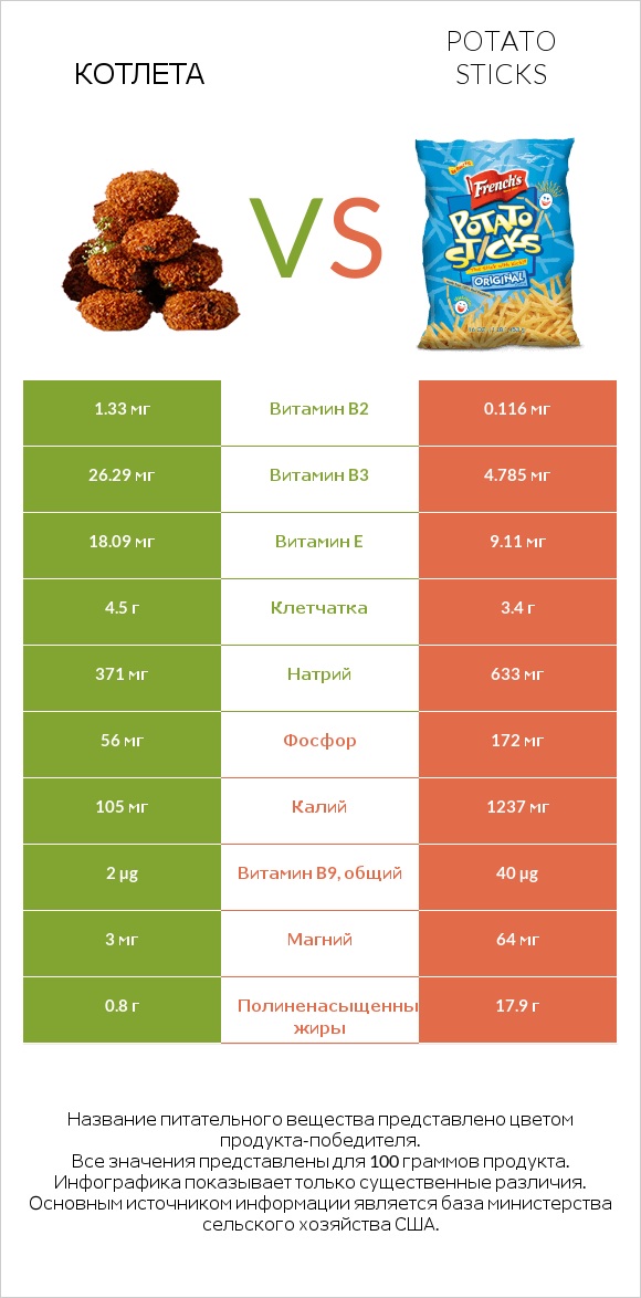 Котлета vs Potato sticks infographic