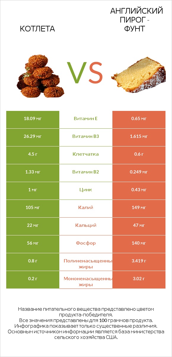 Котлета vs Английский пирог - Фунт infographic
