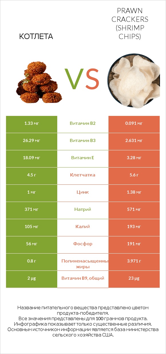 Котлета vs Prawn crackers (Shrimp chips) infographic