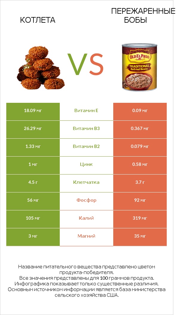 Котлета vs Пережаренные бобы infographic