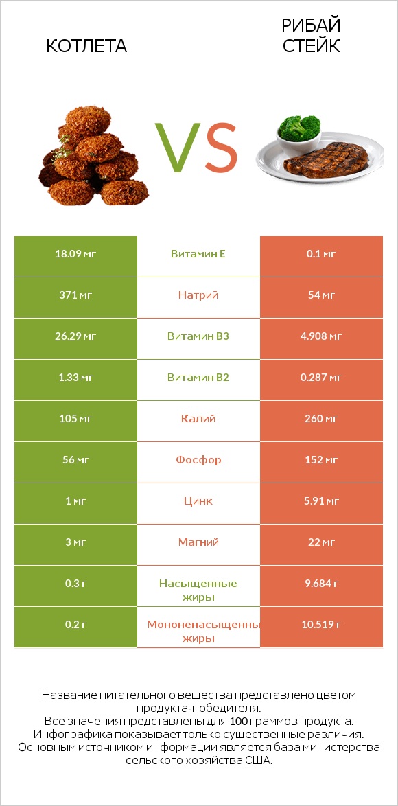 Котлета vs Рибай стейк infographic