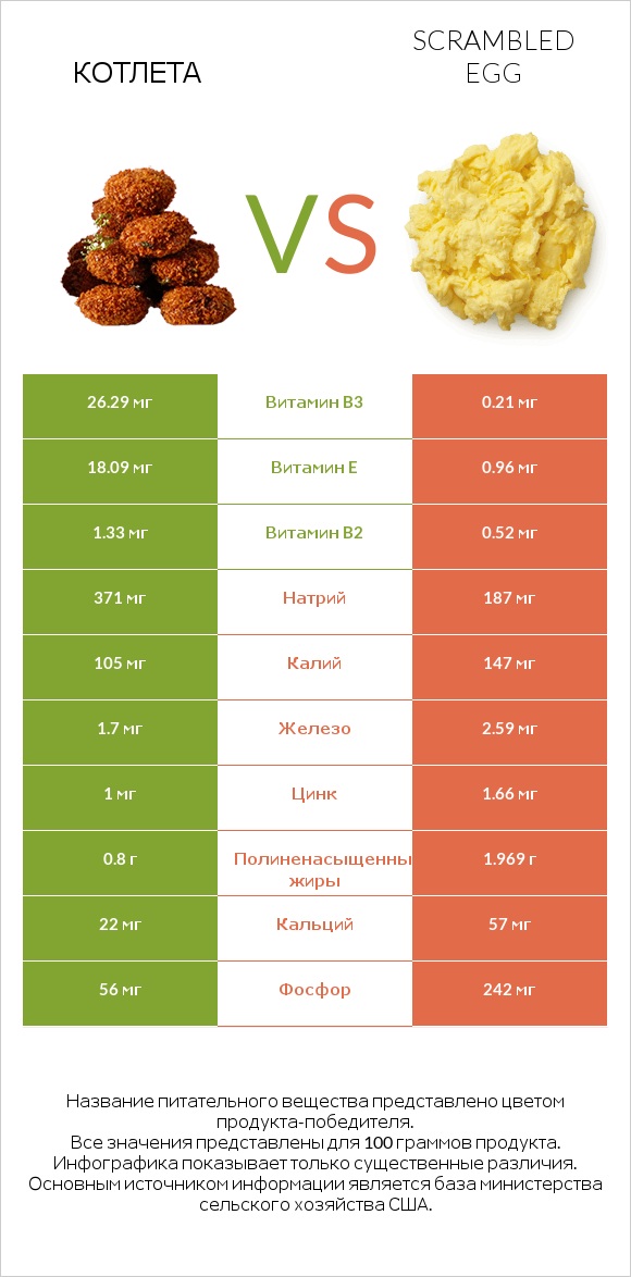 Котлета vs Scrambled egg infographic