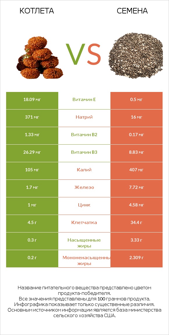 Котлета vs Семена infographic