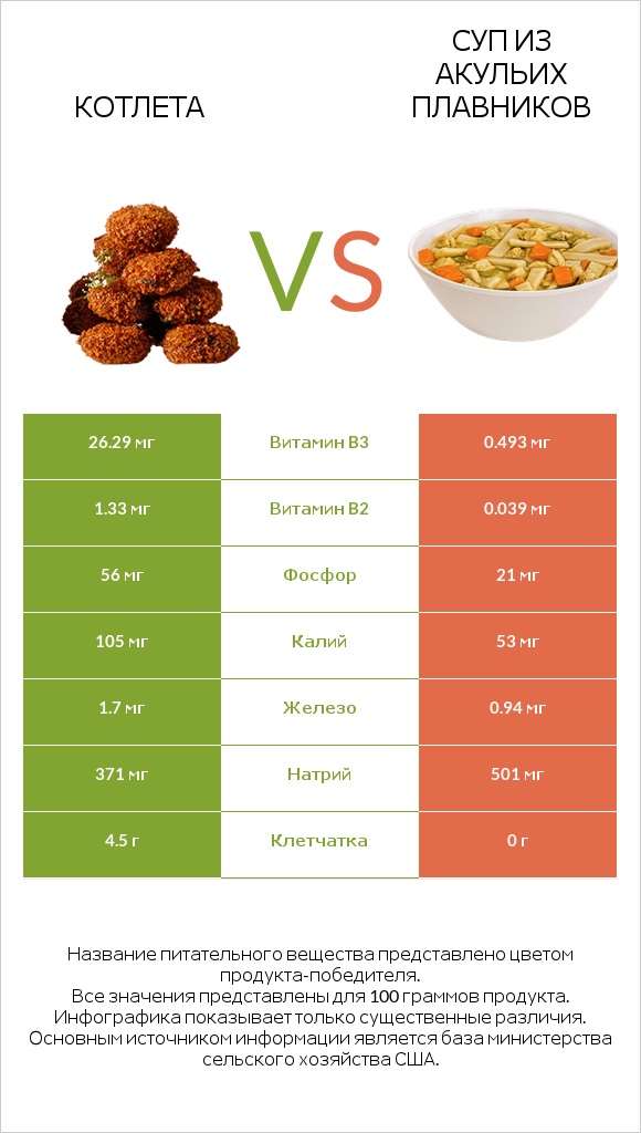 Котлета vs Суп из акульих плавников infographic