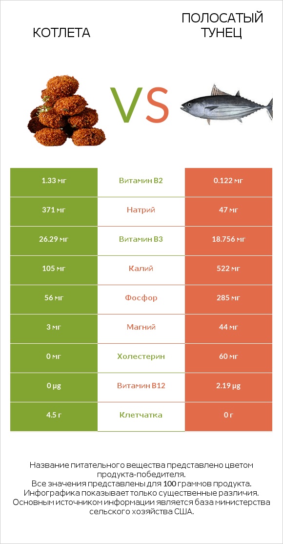 Котлета vs Полосатый тунец infographic