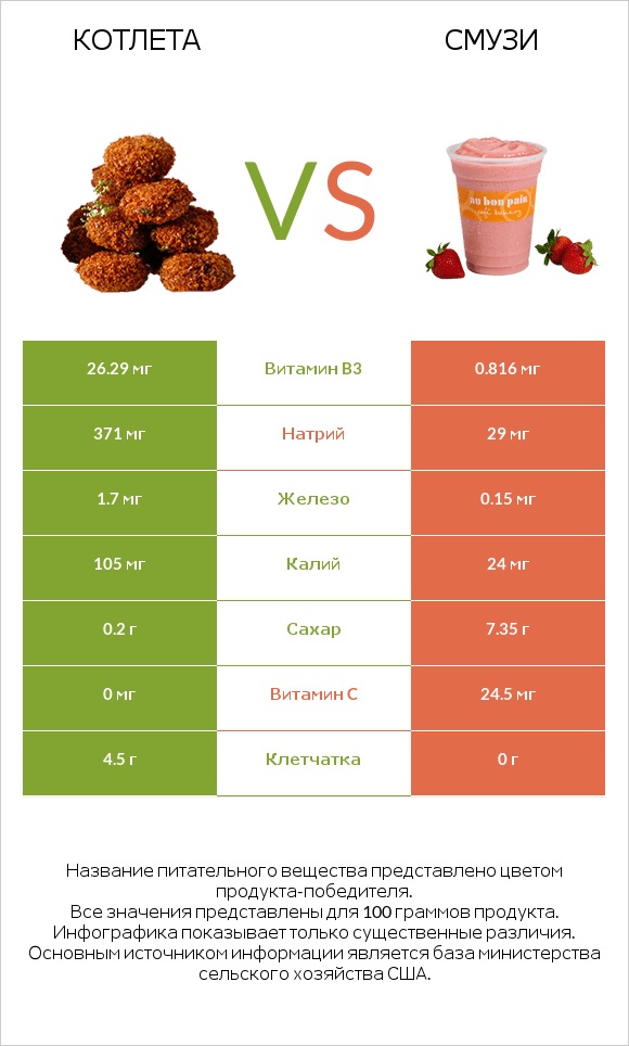 Котлета vs Смузи infographic