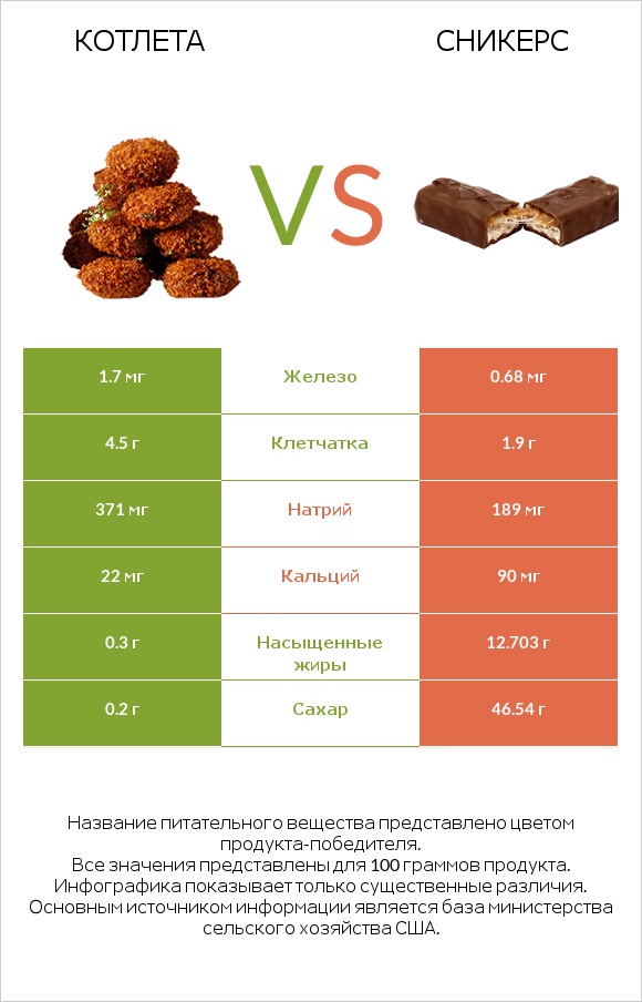 Котлета vs Сникерс infographic