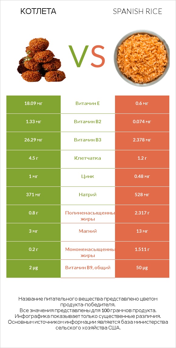 Котлета vs Spanish rice infographic