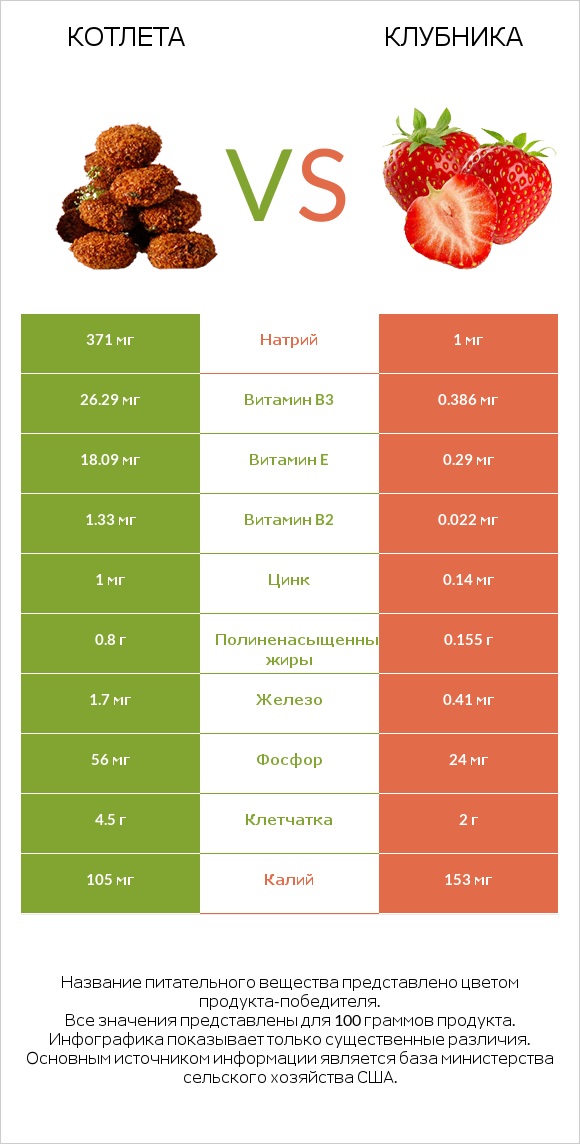 Котлета vs Клубника infographic