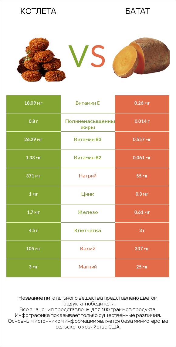 Котлета vs Батат infographic