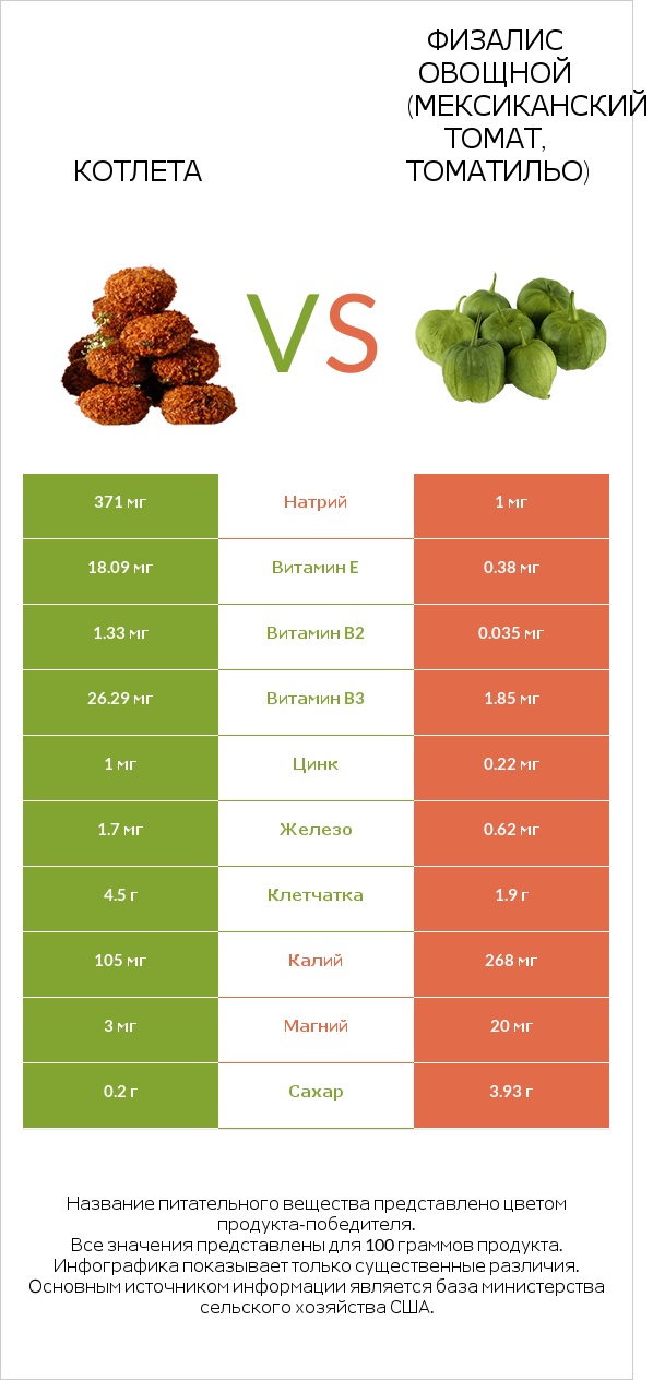 Котлета vs Физалис овощной (мексиканский томат, томатильо) infographic