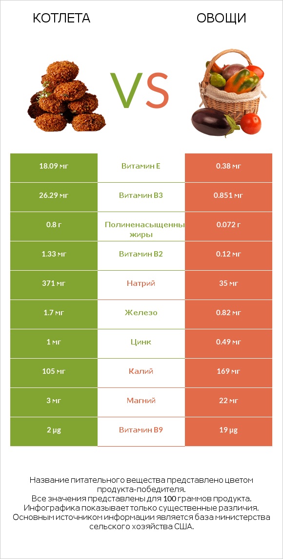 Котлета vs Овощи infographic