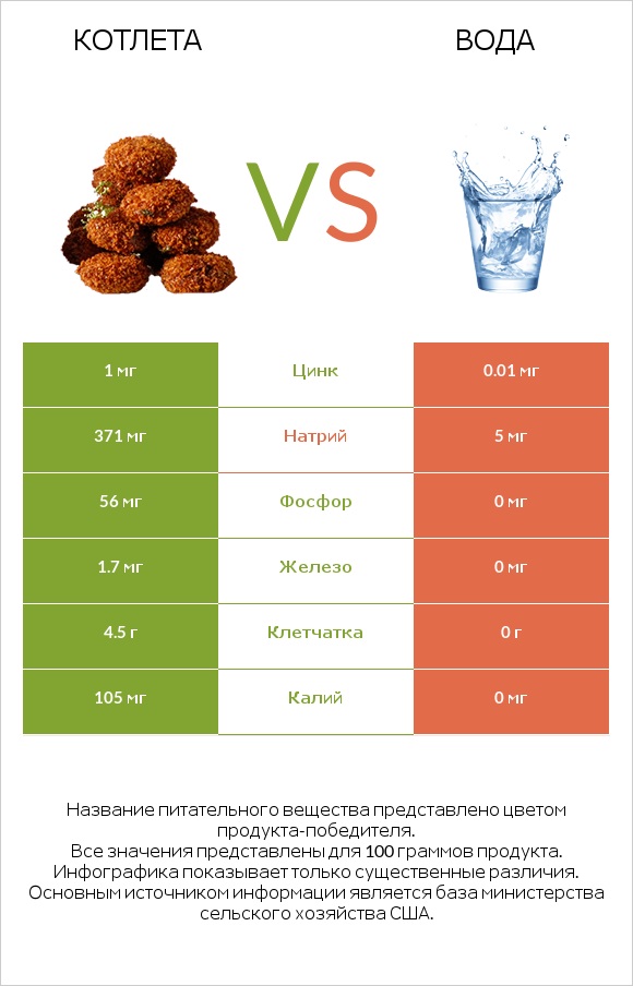 Котлета vs Вода infographic