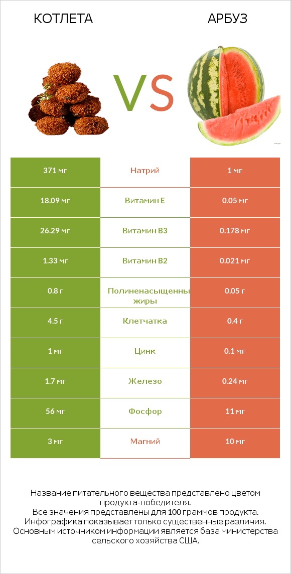 Котлета vs Арбуз infographic