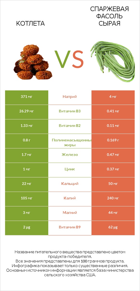 Котлета vs Спаржевая фасоль сырая infographic