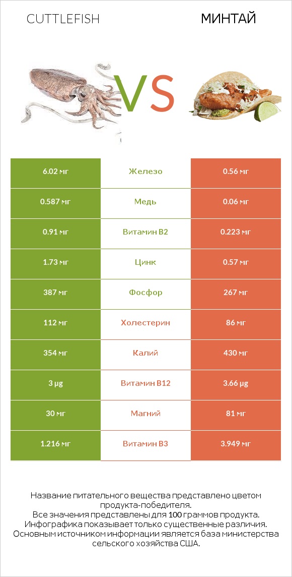 Cuttlefish vs Минтай infographic