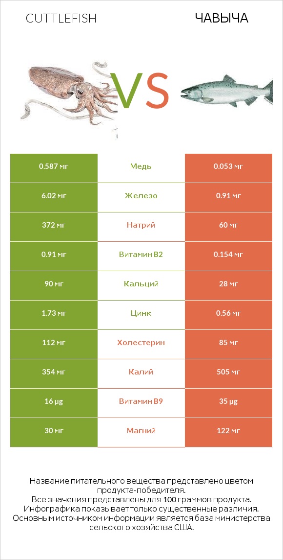 Cuttlefish vs Чавыча infographic