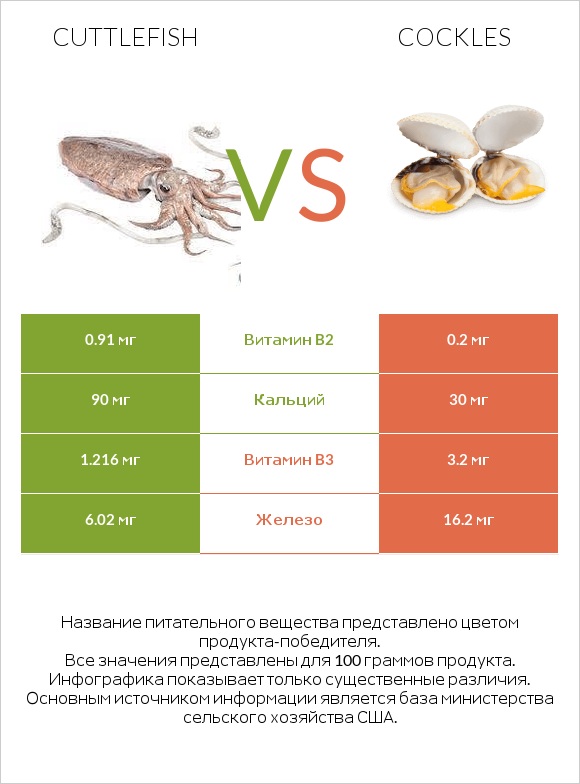 Cuttlefish vs Cockles infographic