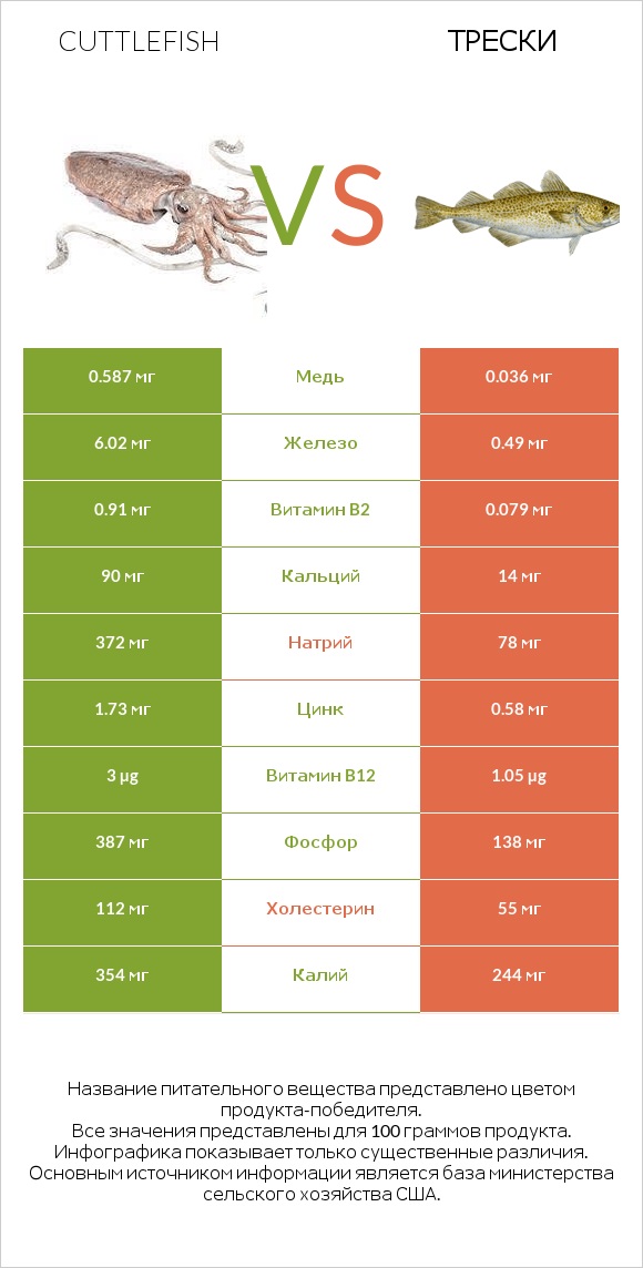 Cuttlefish vs Трески infographic