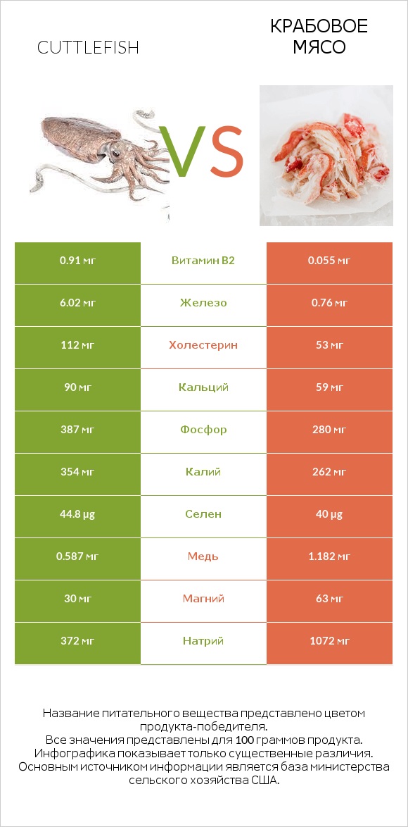 Cuttlefish vs Крабовое мясо infographic