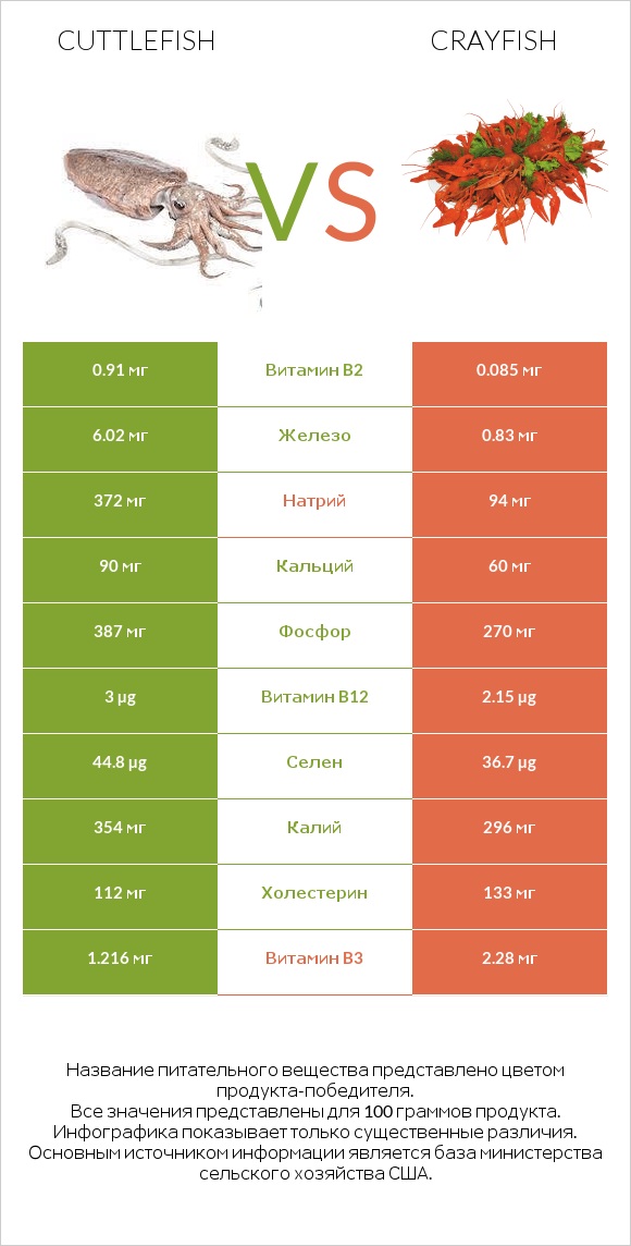 Cuttlefish vs Crayfish infographic