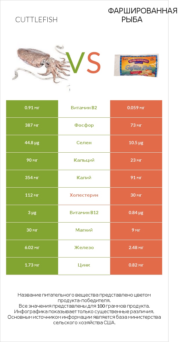 Cuttlefish vs Фаршированная рыба infographic