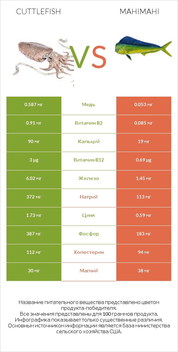 Cuttlefish vs Mahimahi infographic