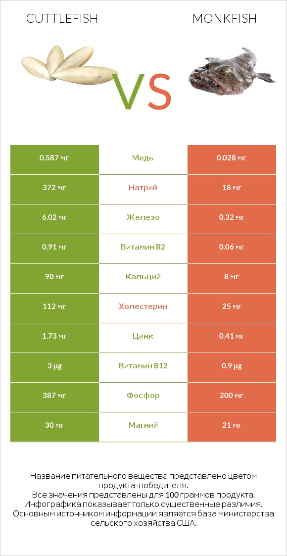 Cuttlefish vs Monkfish infographic